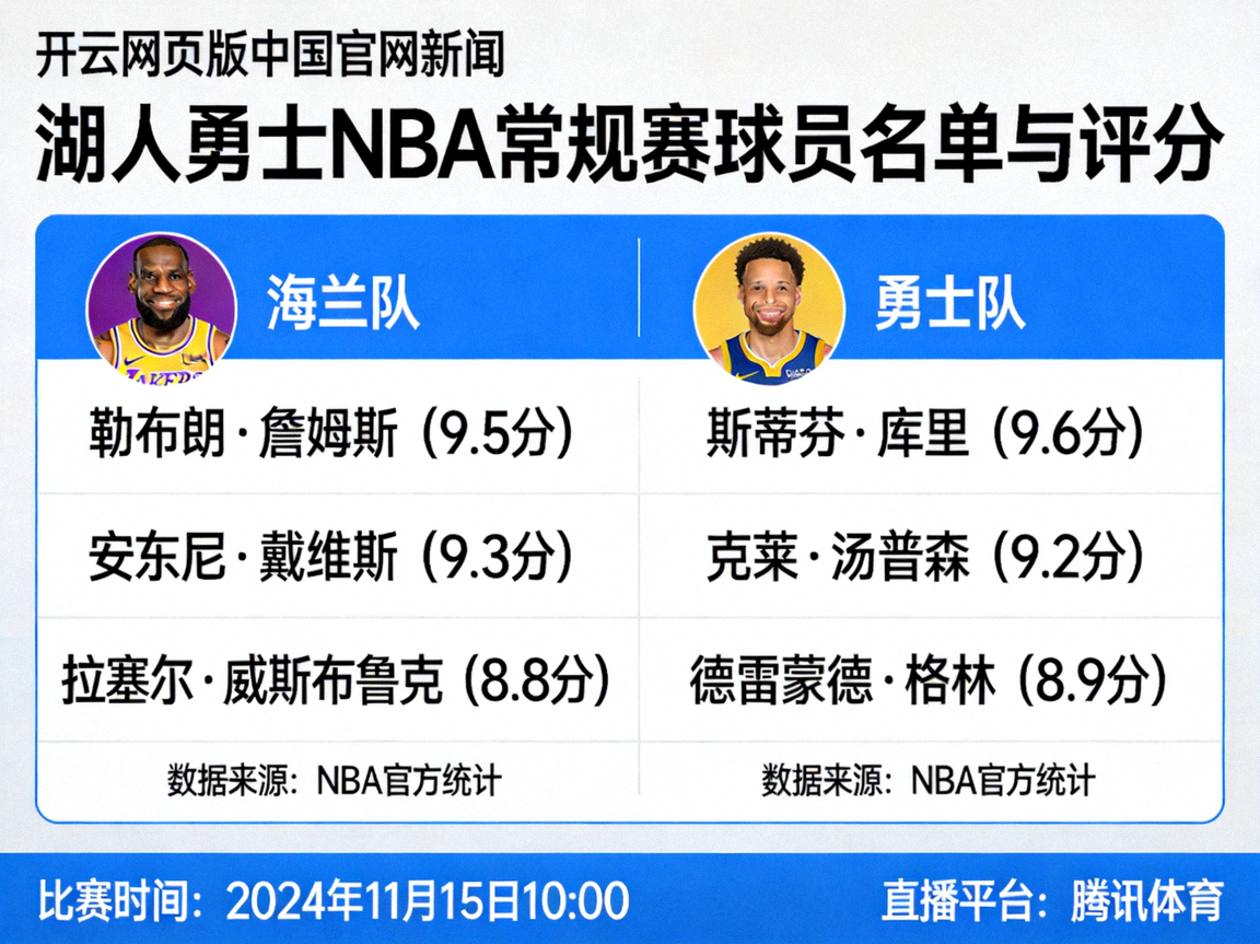 开云网页版中国官网新闻 - 湖人勇士NBA常规赛球员名单与评分